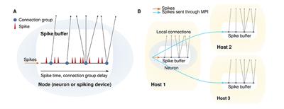 Fast Simulation of a Multi-Area Spiking Network Model of Macaque Cortex on an MPI-GPU Cluster